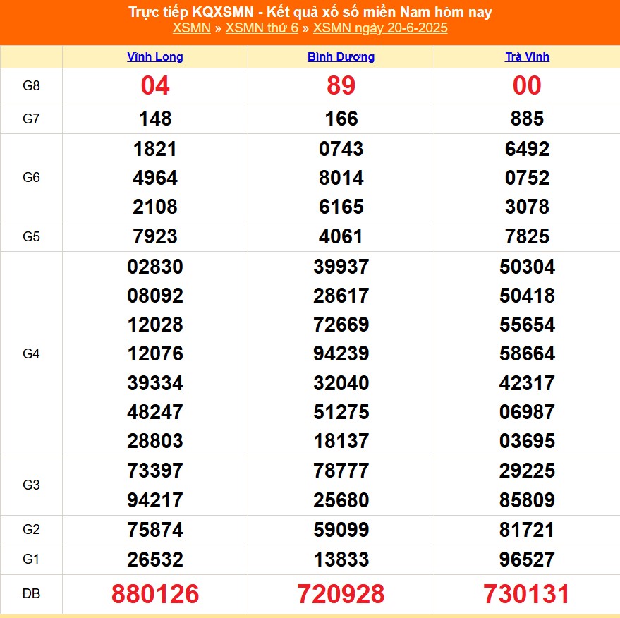 XSMN 20/6 - Kết quả xổ số miền Nam hôm nay 20/6/2025 - Trực tiếp XSMN ngày 20 tháng 6 - Ảnh 1.