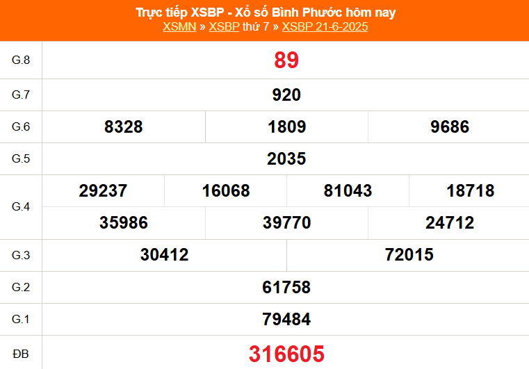 XSBP 21/6 - Kết quả xổ số Bình Phước hôm nay 21/6/2025 - Trực tiếp XSBP ngày 21 tháng 6 - Ảnh 1.