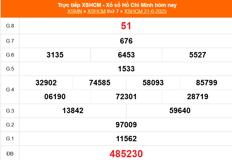 XSHCM 21/6 - XSTP thứ Bảy - Kết quả xổ số Hồ Chí Minh hôm nay ngày 21/6/2025 - Ảnh 1.