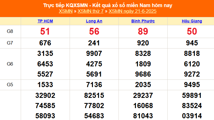 XSMN 21/6 - Kết quả xổ số miền Nam hôm nay 21/6/2025 - Trực tiếp XSMN ngày 21 tháng 6