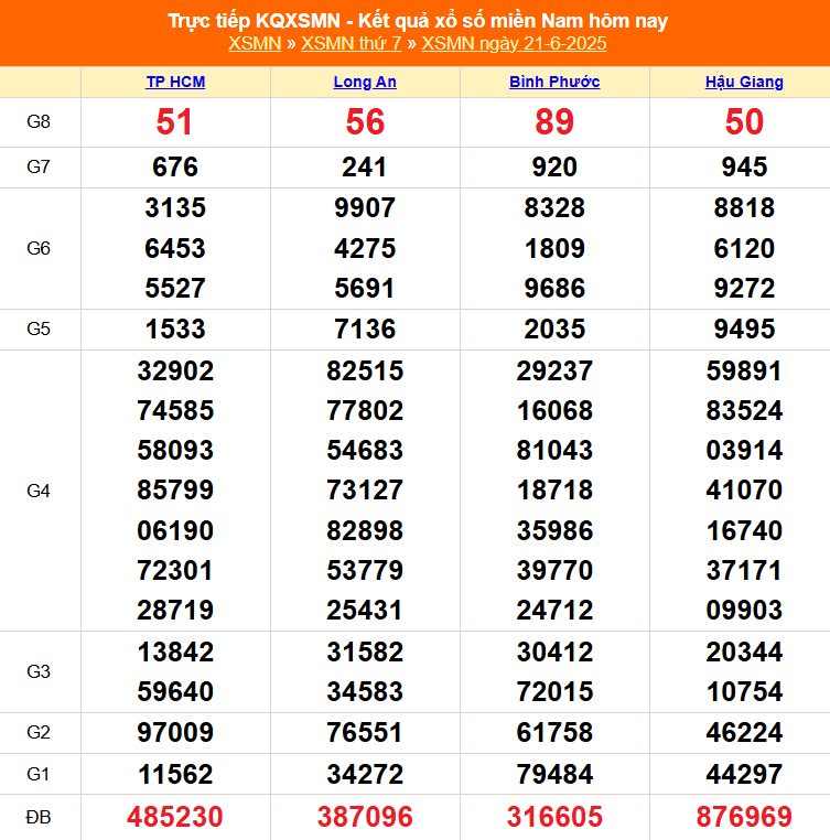 XSMN 22/6 - Kết quả xổ số miền Nam hôm nay 22/6/2025 - Trực tiếp xổ số hôm nay ngày 22 tháng 6 - Ảnh 1. XSMN 22/6 - Kết quả xổ số miền Nam hôm nay 22/6/2025 - Trực tiếp xổ số hôm nay ngày 22 tháng 6 - Ảnh 1.