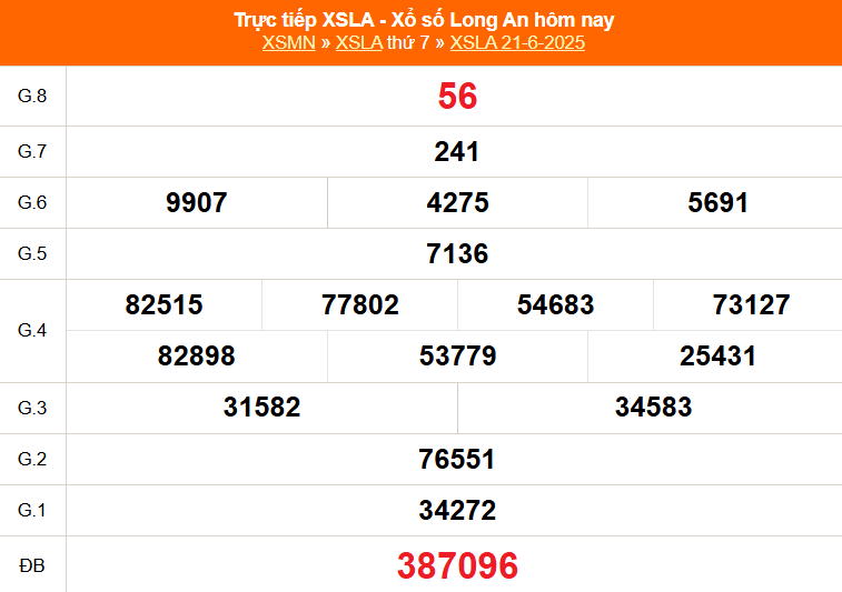 XSLA 21/6 - Kết quả xổ số Long An hôm nay 21/6/2025 - Trực tiếp XSLA ngày 21 tháng 6 - Ảnh 1.