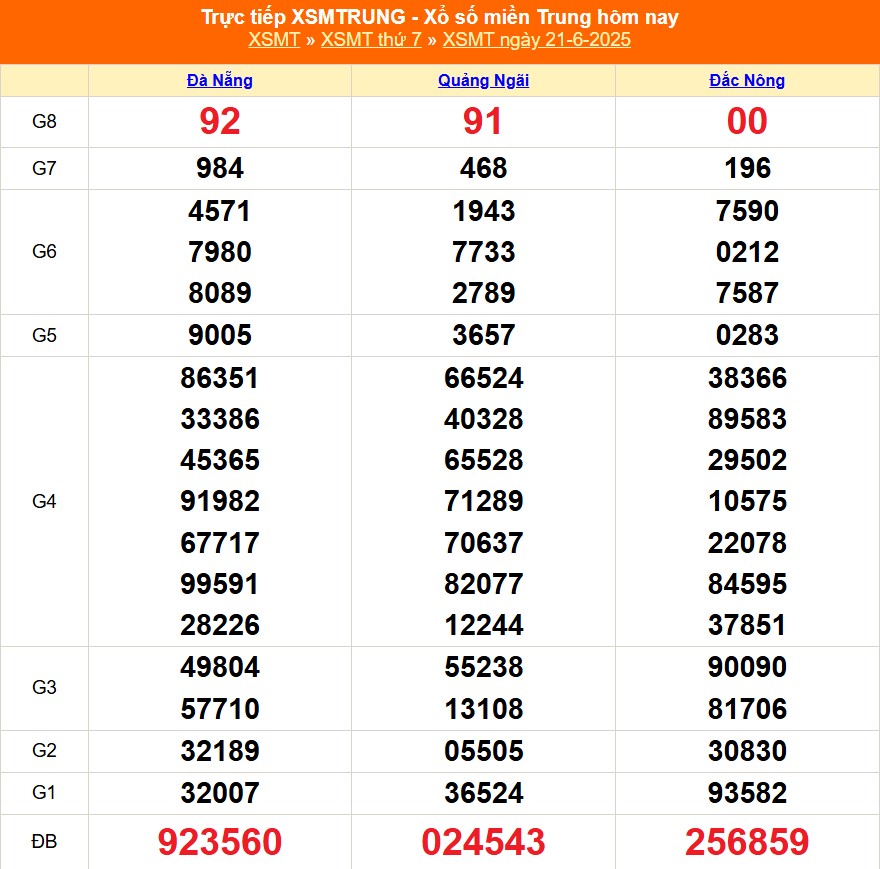 XSMT 21/6 - Kết quả xổ số miền Trung hôm nay 21/6/2025 - Kết quả XSMT thứ Bẩy ngày 21 tháng 6 - Ảnh 1.