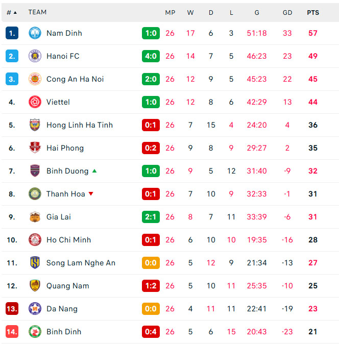 Kết quả bóng đá V-League vòng cuối: Bình Định rớt hạng, Quảng Nam thoát hiểm, Đà Nẵng đá play-off - Ảnh 2.