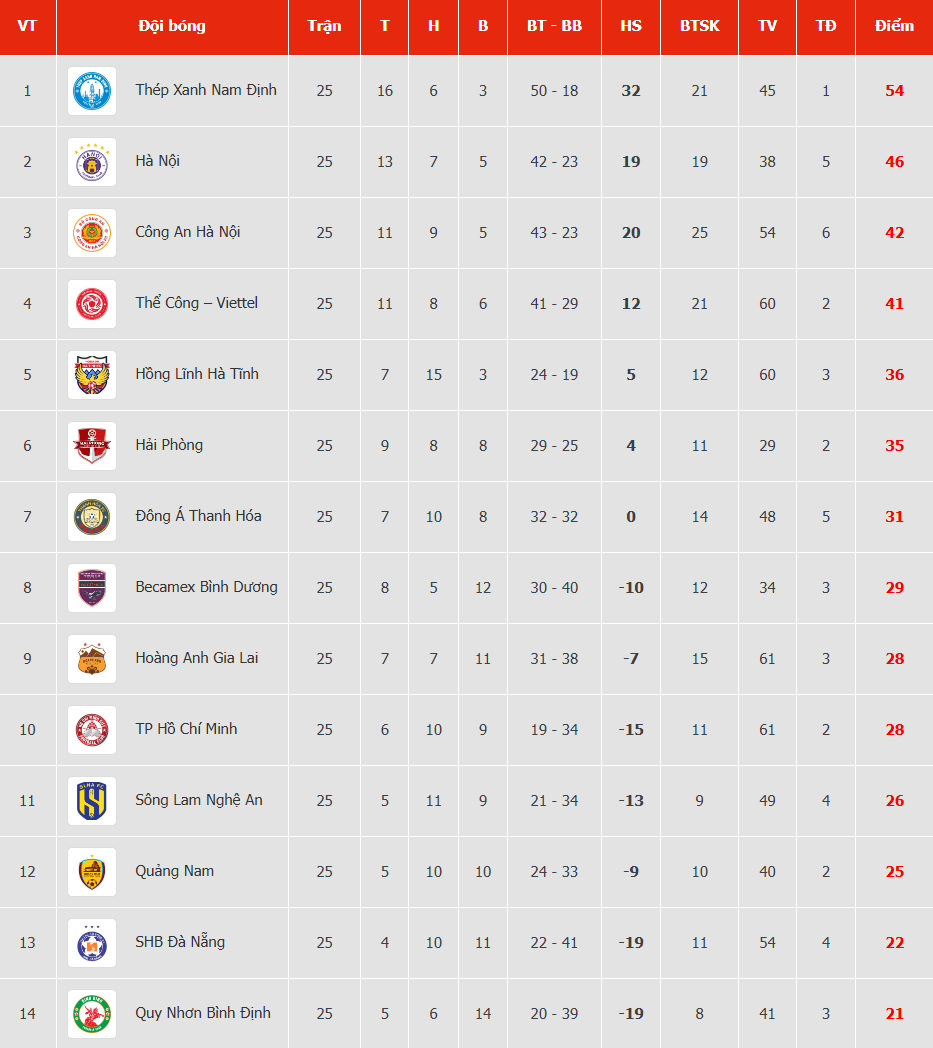 Bảng xếp hạng chung cuộc V-League 2024-25 - Ảnh 1. Bảng xếp hạng chung cuộc V-League 2024-25 - Ảnh 1.