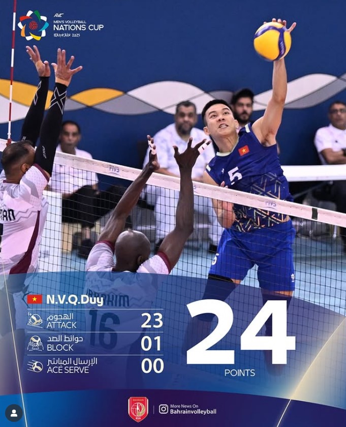 Tin nóng thể thao tối 22/6: Sao bóng chuyền Việt Nam 2k1 được vinh danh khi ghi điểm nhiều nhất trước nhà vô địch châu Á - Ảnh 1.