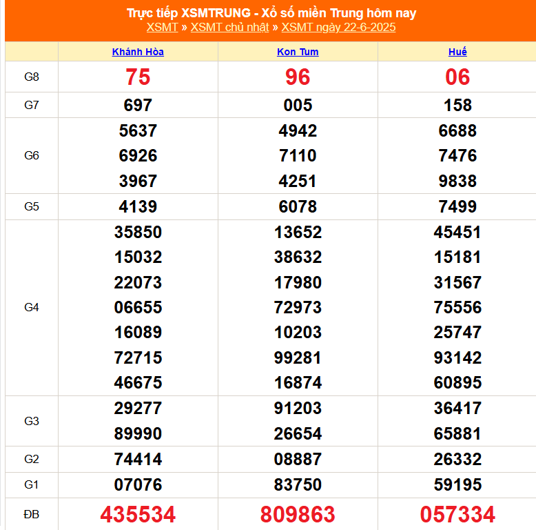 XSMT 22/6 - Kết quả xổ số miền Trung hôm nay 22/6/2025 - Trực tiếp xổ số hôm nay ngày 22 tháng 6 - Ảnh 1.