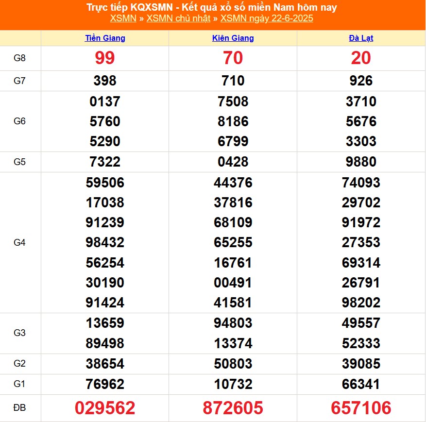 XSMN 23/6 - Kết quả xổ số miền Nam hôm nay 23/6/2025 - Trực tiếp xổ số hôm nay ngày 23 tháng 6 - Ảnh 1.