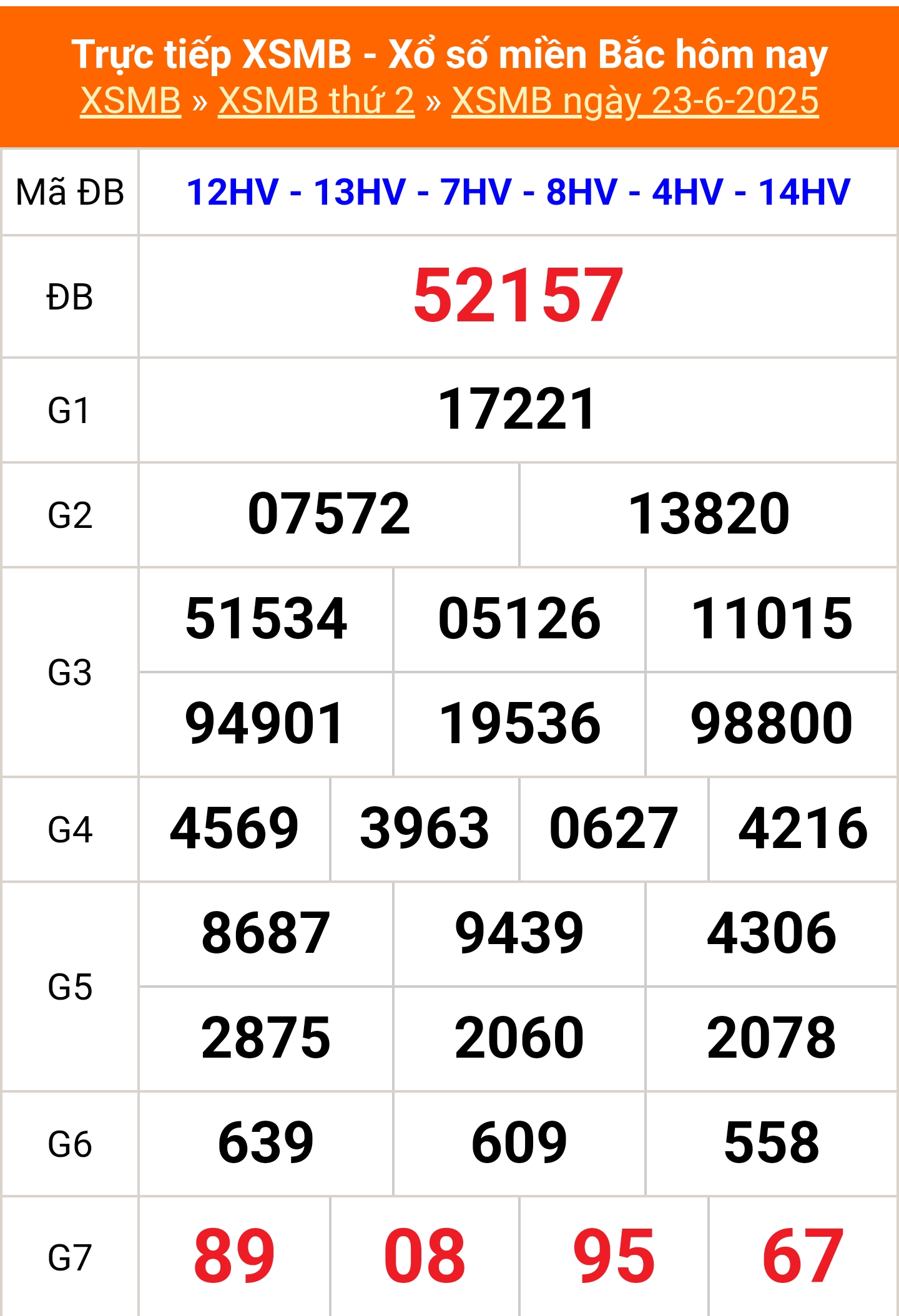 XSMB 23/6 - Kết quả Xổ số miền Bắc hôm nay 23/6/2025 - Kết quả XSMB thứ Hai ngày 23 tháng 6 - Ảnh 1.
