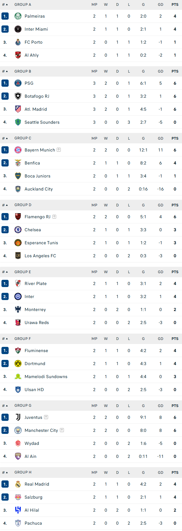 PSG đi tiếp, Atletico bị loại cay đắng ở FIFA Club World Cup 2025 - Ảnh 2.
