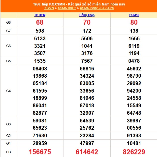 XSMN 24/6 - Kết quả xổ số miền Nam hôm nay 24/6/2025 - Trực tiếp xổ số hôm nay ngày 24 tháng 6 - Ảnh 1.
