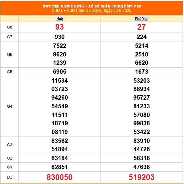 XSMT 23/6 - Kết quả xổ số miền Trung hôm nay 23/6/2025 - Kết quả XSMT thứ Hai ngày 23 tháng 6 - Ảnh 1.
