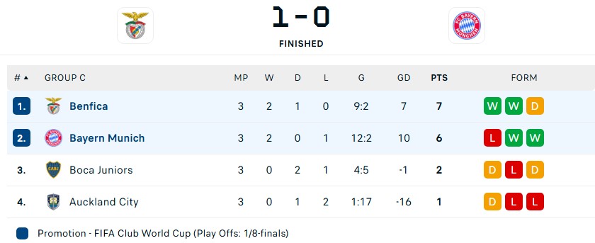 Cầu thủ 21 tuổi ghi bàn khiến Bayern Munich nhận thất bại đầu tiên ở FIFA Club World Cup - Ảnh 2.