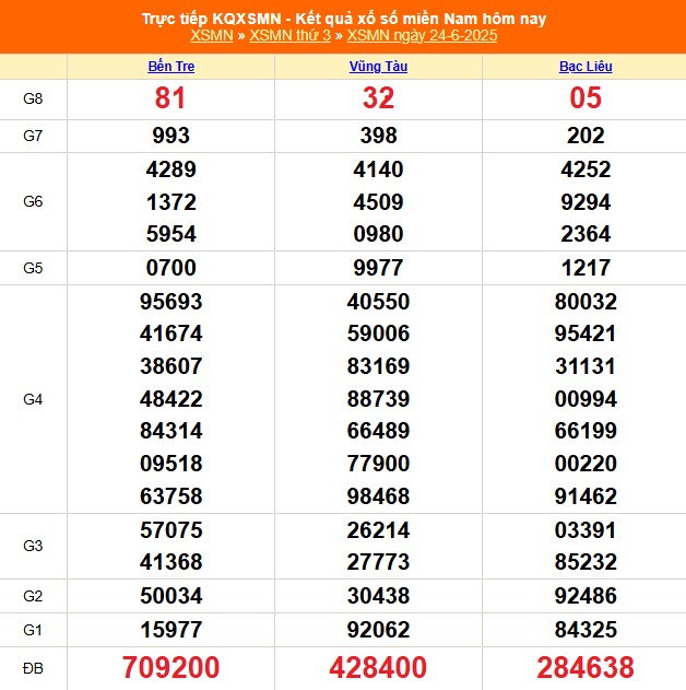 XSMN 25/6 - Kết quả xổ số miền Nam hôm nay 25/6/2025 - Trực tiếp xổ số hôm nay ngày 25 tháng 6 - Ảnh 1.