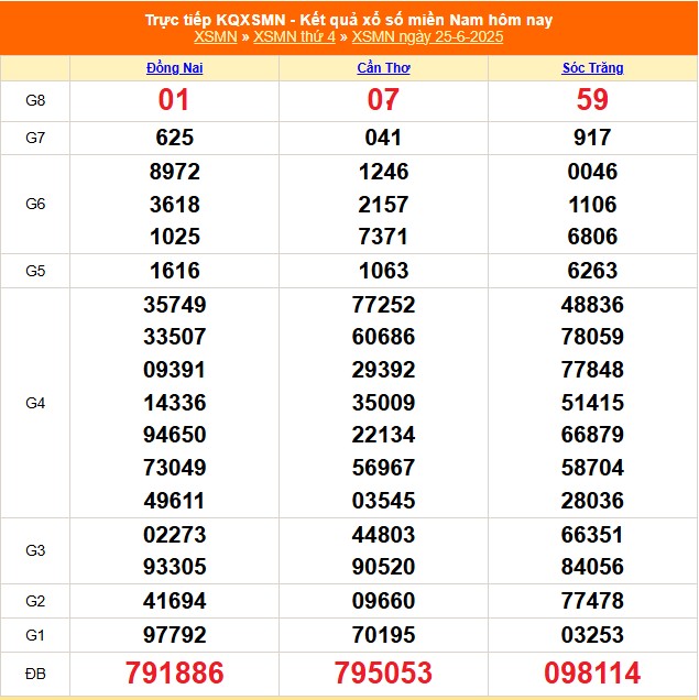 XSMN 26/6 - Kết quả xổ số miền Nam hôm nay 26/6/2025 - Trực tiếp xổ số hôm nay ngày 26 tháng 6 - Ảnh 1.