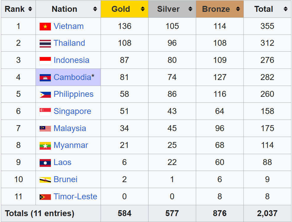SEA Games 33