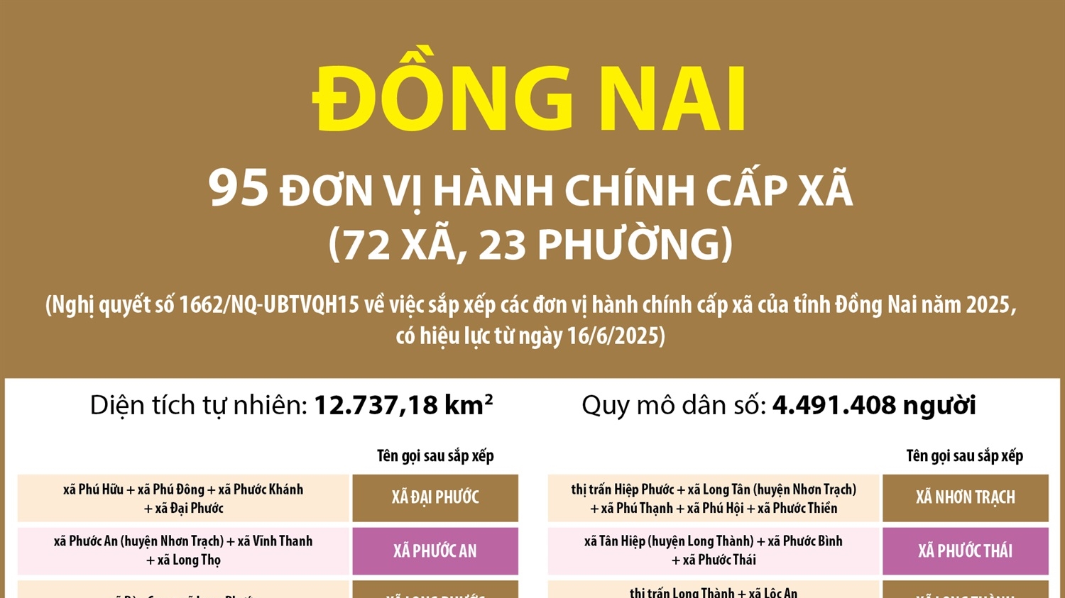 Thông tin chi tiết sắp xếp các đơn vị hành chính cấp xã của tỉnh Đồng Nai