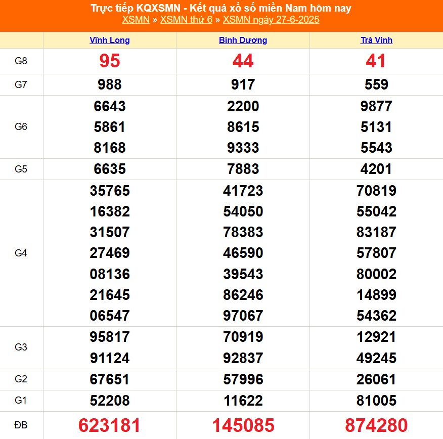 XSMN 28/6 - Kết quả xổ số miền Nam hôm nay 28/6/2025 - Trực tiếp xổ số hôm nay ngày 28 tháng 6 - Ảnh 1.