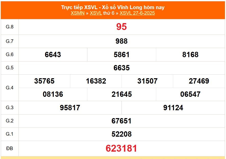 XSVL 27/6 - Kết quả xổ số Vĩnh Long hôm nay 27/6/2025 - Trực tiếp XSVL ngày 27 tháng 6 - Ảnh 1.