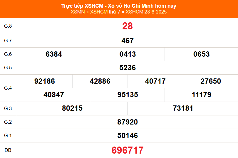 XSHCM 28/6 - XSTP thứ Bảy - Kết quả xổ số Hồ Chí Minh hôm nay ngày 28/6/2025 - Ảnh 1.