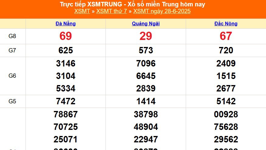 XSMT 28/6 - Kết quả xổ số miền Trung hôm nay 28/6/2025 - Kết quả XSMT thứ Bẩy ngày 28 tháng 6