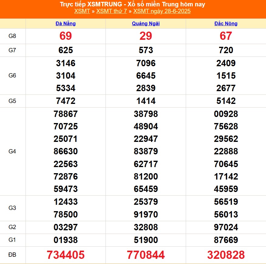 XSMT 29/6 - Kết quả xổ số miền Trung hôm nay 29/6/2025 - Trực tiếp xổ số hôm nay ngày 29 tháng 6 - Ảnh 1.