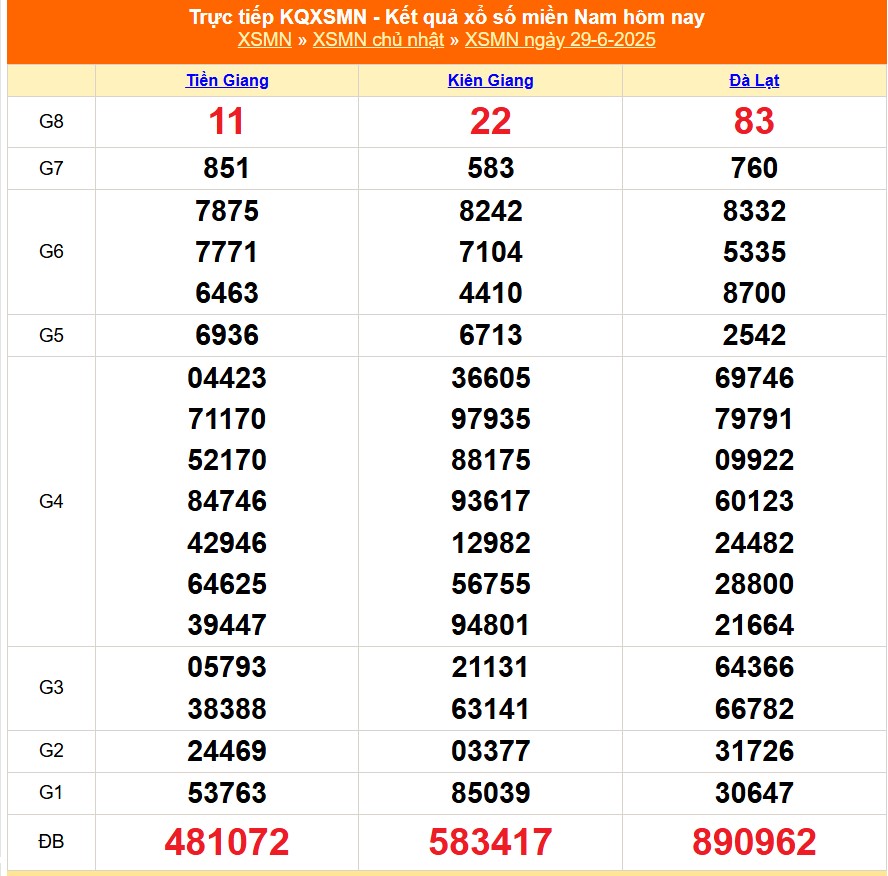 XSMN 30/6 - Kết quả xổ số miền Nam hôm nay 30/6/2025 - Trực tiếp xổ số hôm nay ngày 30 tháng 6 - Ảnh 1.