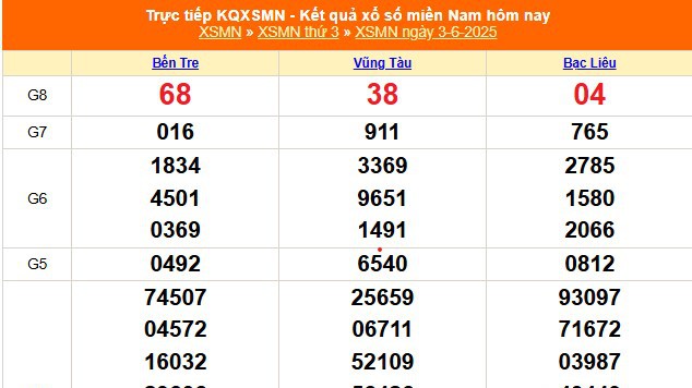 XSMN 3/6 - Kết quả xổ số miền Nam hôm nay 3/6/2025 - Trực tiếp XSMN ngày 3 tháng 6