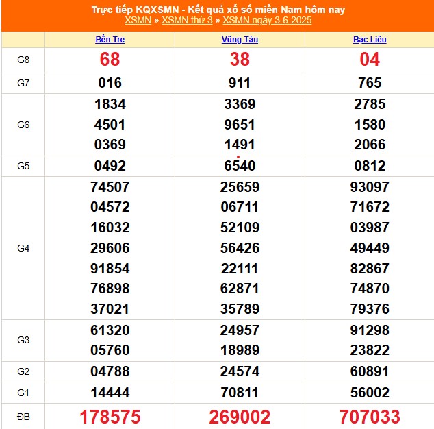 XSMN 3/6 - Kết quả xổ số miền Nam hôm nay 3/6/2025 - Trực tiếp XSMN ngày 3 tháng 6 - Ảnh 1.