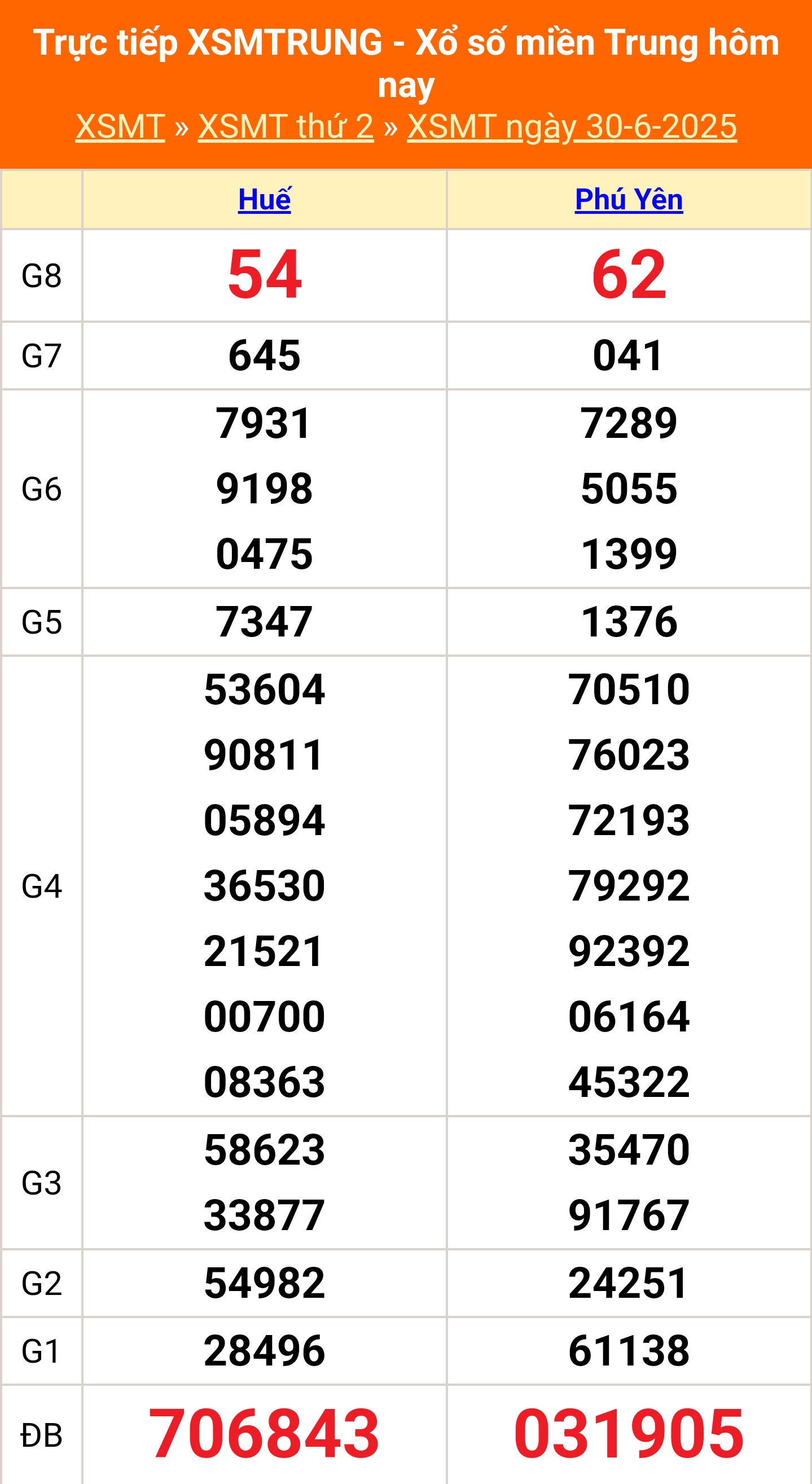 XSMT 30/6 - Kết quả xổ số miền Trung hôm nay 30/6/2025 - Kết quả XSMT thứ Hai ngày 30 tháng 6 - Ảnh 1.