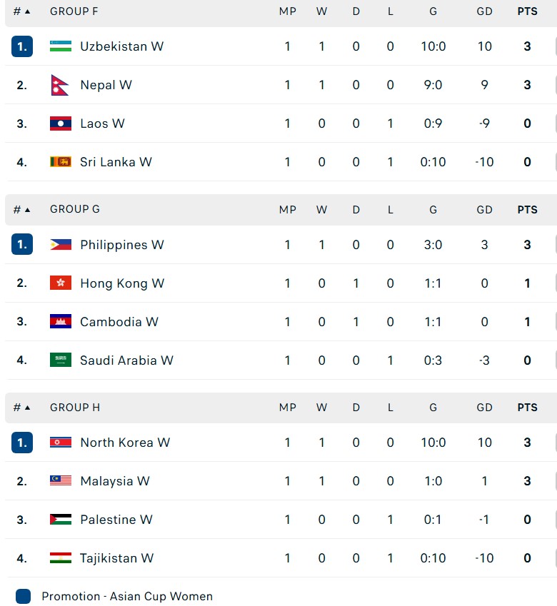 Uzbekistan và CHDCND Triều Tiên cùng thắng 10-0 ở trận ra quân tại giải châu Á, được AFC khen ngợi - Ảnh 3.
