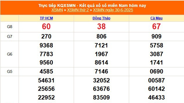 XSMN 30/6 - Kết quả xổ số miền Nam hôm nay 30/6/2025 - Trực tiếp XSMN ngày 30 tháng 6