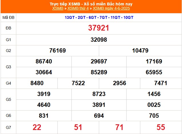 XSMB 4/6 - Kết quả Xổ số miền Bắc hôm nay 4/6/2025 - Kết quả XSMB thứ Tư ngày 4 tháng 6 - Ảnh 1.