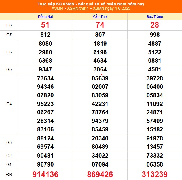 XSMN 4/6 - Kết quả xổ số miền Nam hôm nay 4/6/2025 - Trực tiếp XSMN ngày 4 tháng 6 - Ảnh 1. XSMN 4/6 - Kết quả xổ số miền Nam hôm nay 4/6/2025 - Trực tiếp XSMN ngày 4 tháng 6 - Ảnh 1.