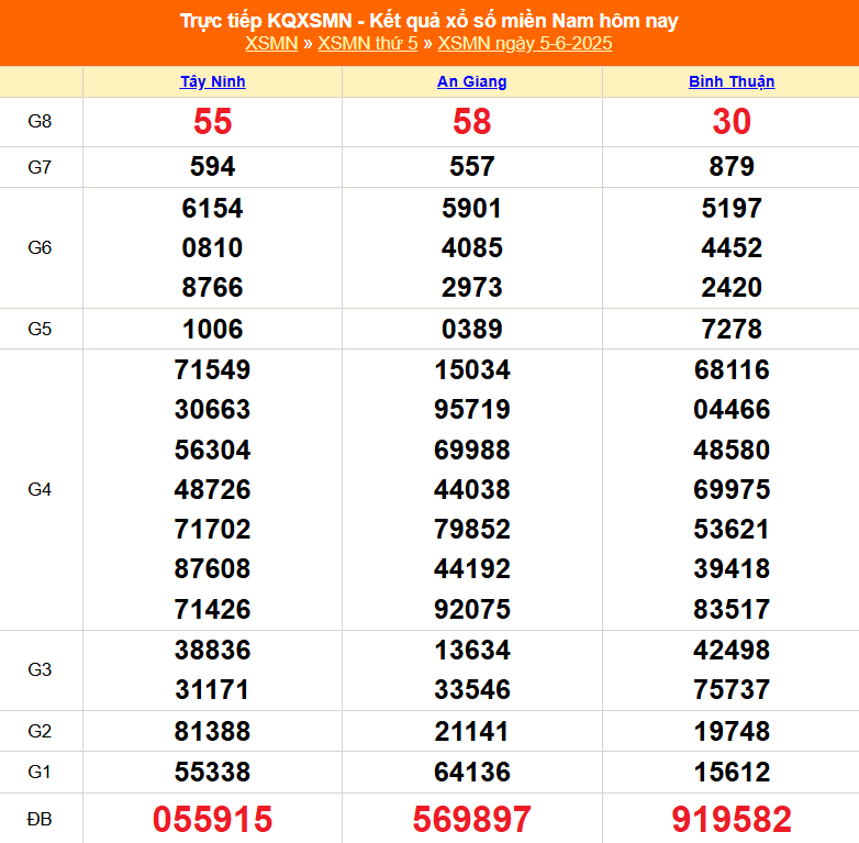 XSMN 5/6 - Kết quả xổ số miền Nam hôm nay 5/6/2025 - Trực tiếp XSMN ngày 5 tháng 6 - Ảnh 1.