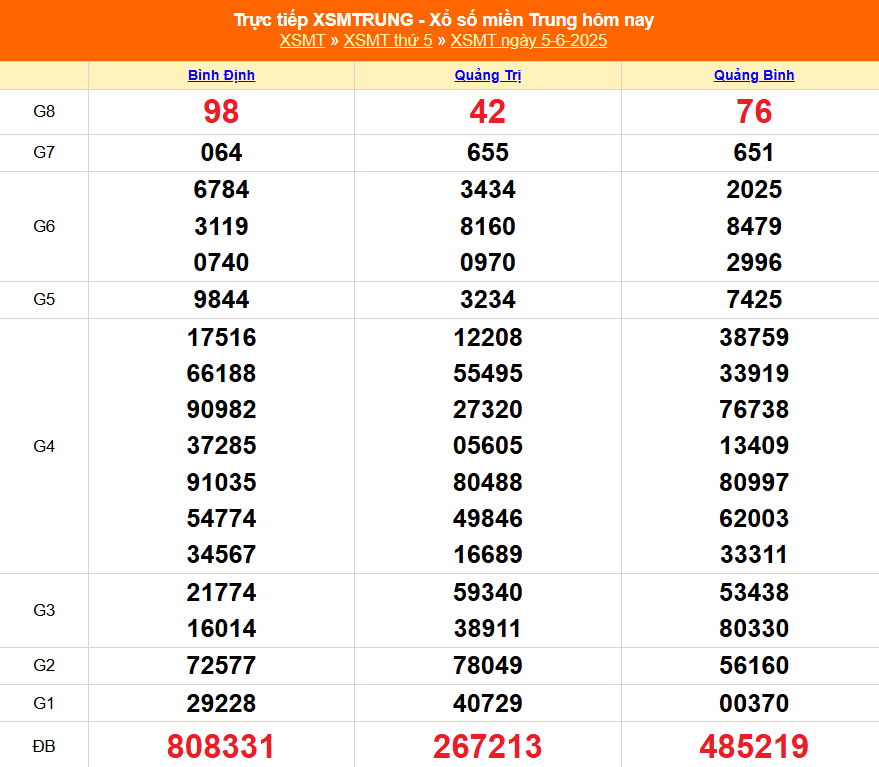 XSMT 5/6 - Kết quả xổ số miền Trung hôm nay 5/6/2025 - Kết quả XSMT thứ Năm ngày 5 tháng 6 - Ảnh 1.