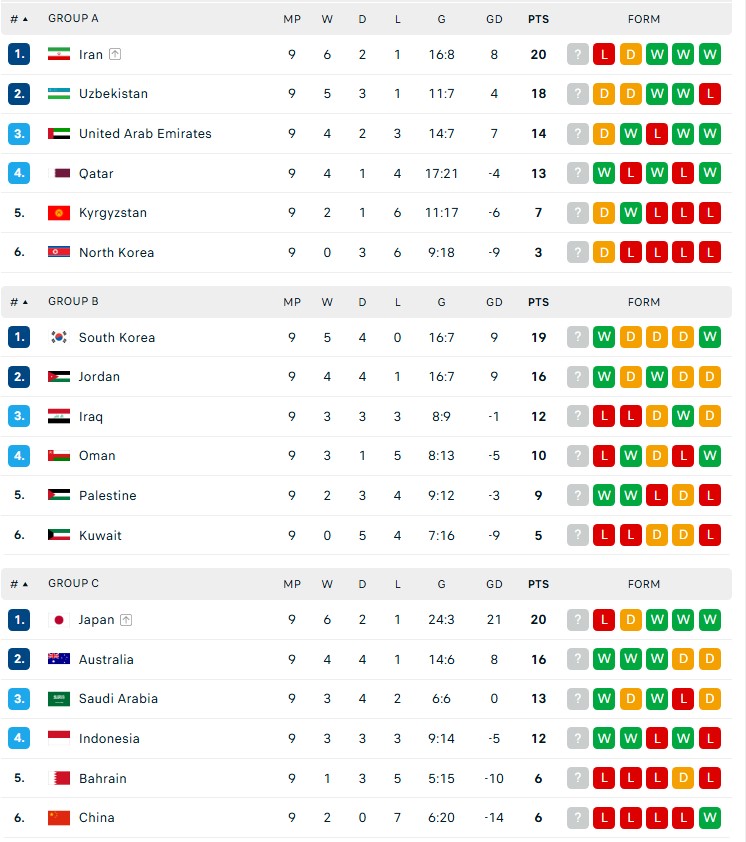 Xác định 5 đội châu Á đoạt vé tới World Cup: Uzbekistan và Jordan làm nên lịch sử - Ảnh 4.