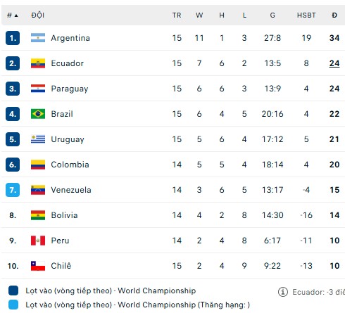 Argentina đã giành vé sớm dự World Cup vẫn thắng nhẹ Chile, khẳng định sức mạnh đội bóng số 1 Nam Mỹ - Ảnh 2. Argentina đã giành vé sớm dự World Cup vẫn thắng nhẹ Chile, khẳng định sức mạnh đội bóng số 1 Nam Mỹ - Ảnh 2.