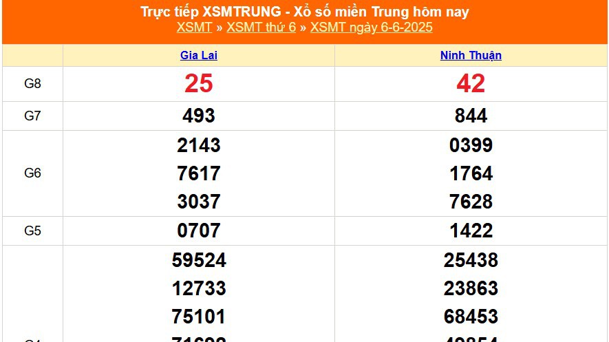 XSMT 6/6 - Kết quả xổ số miền Trung hôm nay 6/6/2025 - Kết quả XSMT thứ Sáu ngày 6 tháng 6