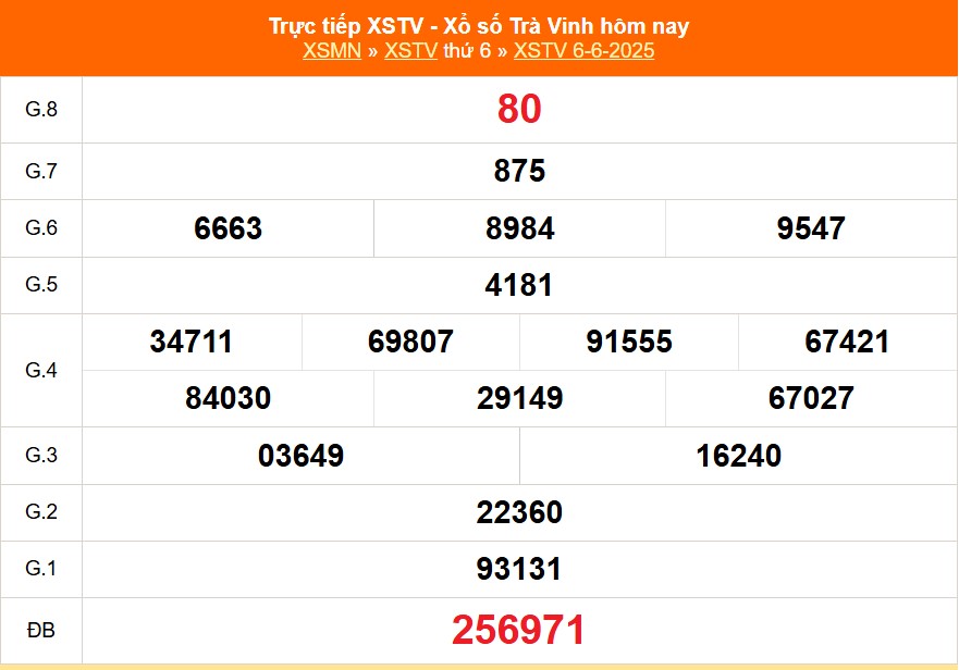 XSTV 6/6 - Kết quả xổ số Trà Vinh hôm nay 6/6/2025 - Trực tiếp XSTV ngày 6 tháng 6 - Ảnh 1.