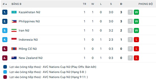 TRỰC TIẾP bóng chuyền Việt Nam vs Hồng Kông (Trung Quốc) 20h hôm nay, AVC Nations Cup 2025 - Ảnh 2.