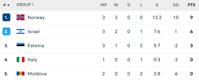 Báo Italy sốc khi đội nhà thua trắng, đòi sa thải HLV khi ĐT Italy nguy cơ tiếp tục vắng mặt ở World Cup  - Ảnh 2.