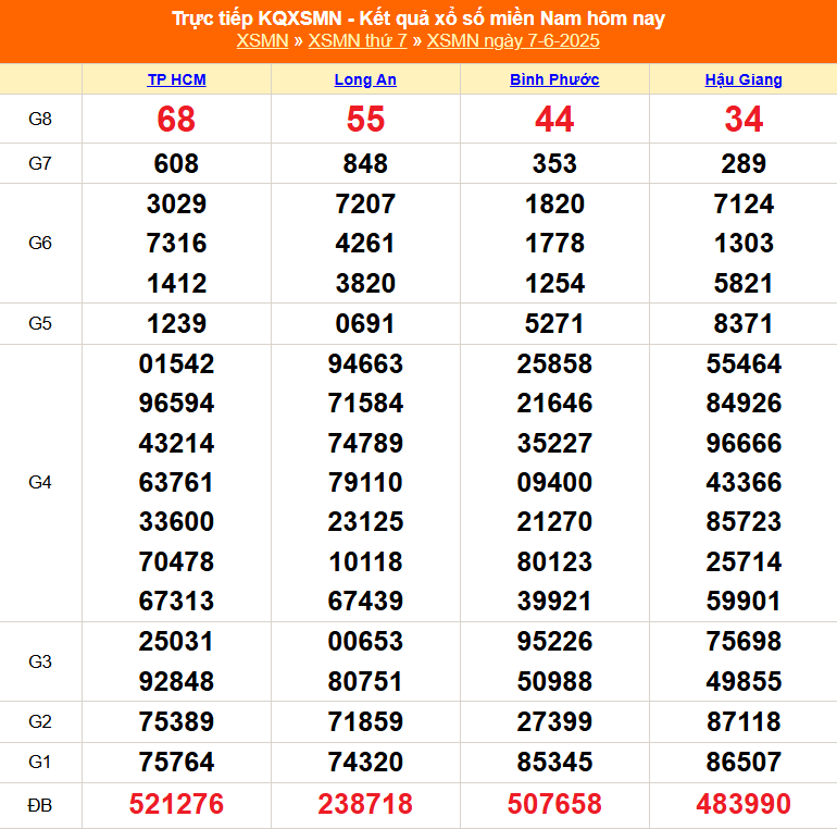 XSMN 7/6 - Kết quả xổ số miền Nam hôm nay 7/6/2025 - Trực tiếp XSMN ngày 7 tháng 6 - Ảnh 1. XSMN 7/6 - Kết quả xổ số miền Nam hôm nay 7/6/2025 - Trực tiếp XSMN ngày 7 tháng 6 - Ảnh 1.