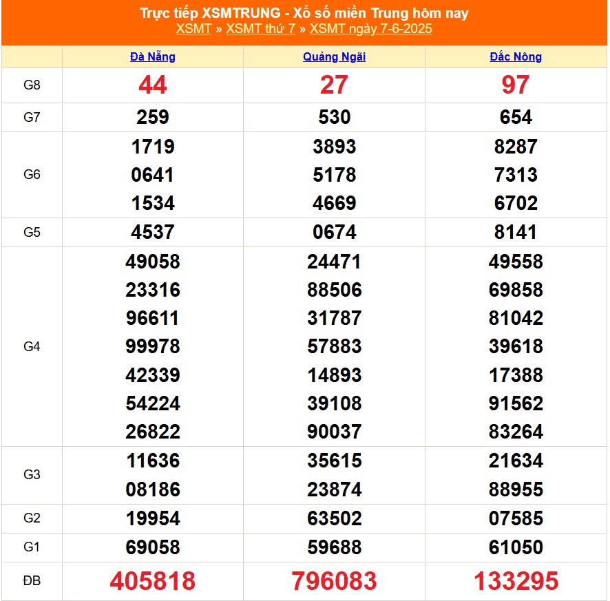 XSMT 7/6 - Kết quả xổ số miền Trung hôm nay 7/6/2025 - Kết quả XSMT thứ Bẩy ngày 7 tháng 6 - Ảnh 1.