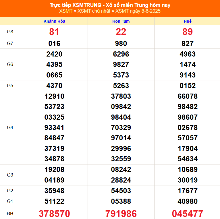 XSMT 8/6 - Kết quả xổ số miền Trung hôm nay 8/6/2025 - Kết quả XSMT Chủ nhật ngày 8 tháng 6 - Ảnh 1. XSMT 8/6 - Kết quả xổ số miền Trung hôm nay 8/6/2025 - Kết quả XSMT Chủ nhật ngày 8 tháng 6 - Ảnh 1.