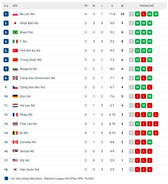 Bảng xếp hạng chung cuộc bóng chuyền FIVB Volleyball Nations League 2025 tuần 1 - Ảnh 1.