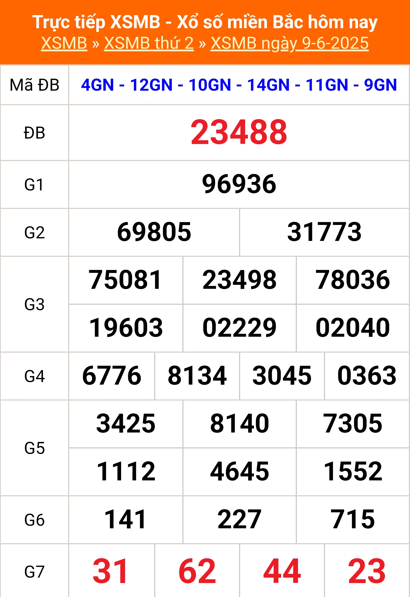 XSMB 9/6 - Kết quả Xổ số miền Bắc hôm nay 9/6/2025 - Kết quả XSMB thứ Hai ngày 9 tháng 6 - Ảnh 1.
