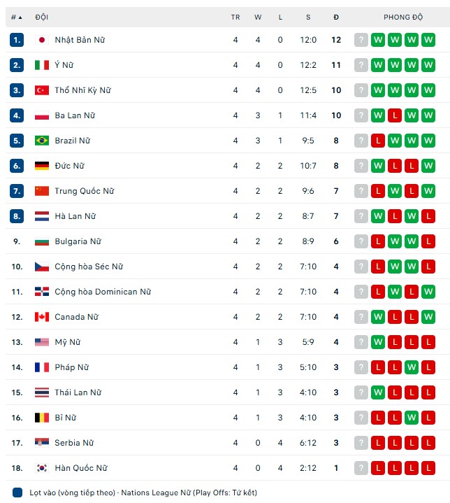 Kết quả chung cuộc bóng chuyền FIVB Volleyball Nations League 2025 tuần 1 - Ảnh 4.