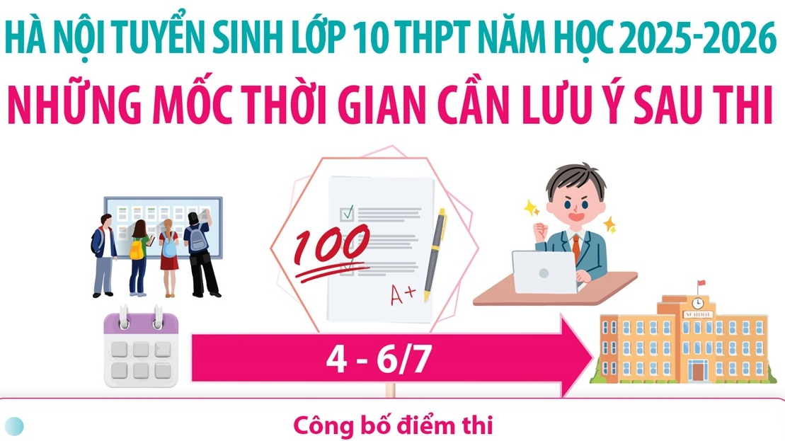Hà Nội tuyển sinh lớp 10 THPT năm học 2025-2026: Những mốc thời gian thí sinh cần lưu ý 