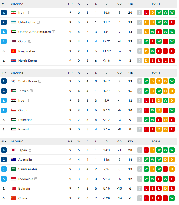 Bảng xếp hạng vòng loại World Cup 2026 khu vực châu Á lượt trận thứ 10 - Ảnh 1.
